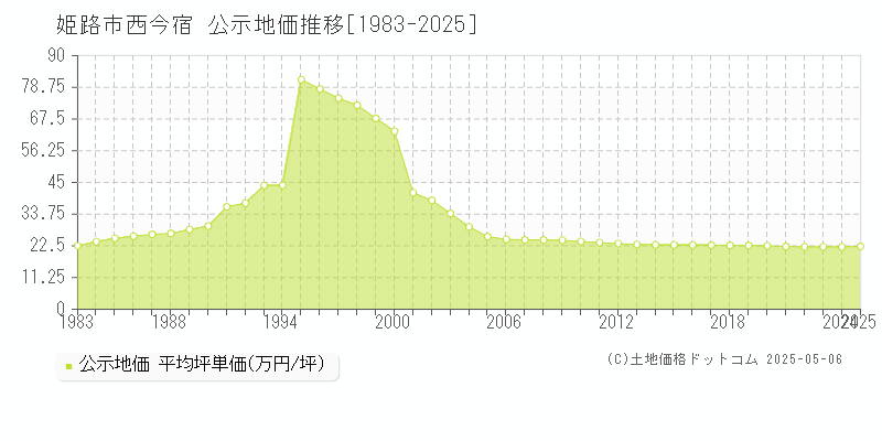 西今宿(姫路市)の公示地価推移グラフ(坪単価)[1983-2025年]