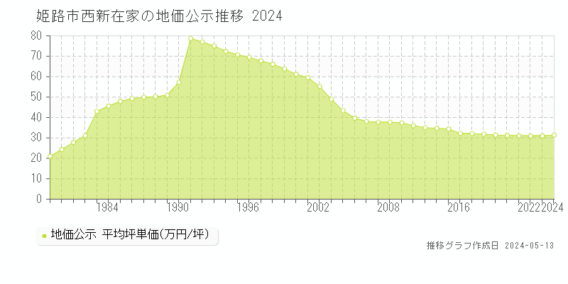 姫路市西新在家の地価公示推移グラフ 