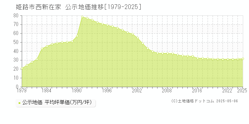 西新在家(姫路市)の公示地価推移グラフ(坪単価)[1979-2025年]