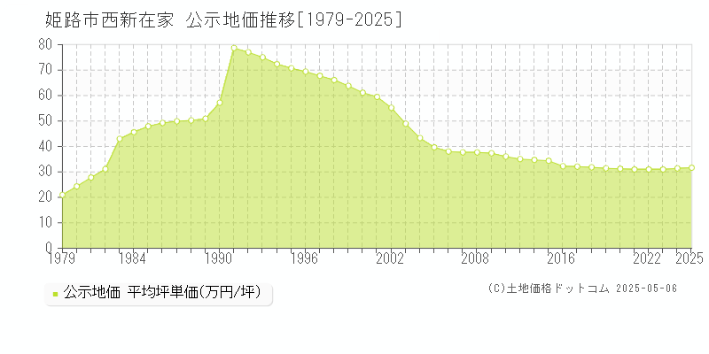 姫路市西新在家の地価公示推移グラフ 