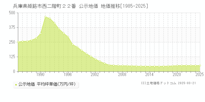 兵庫県姫路市西二階町２２番 公示地価 地価推移[1985-2025]