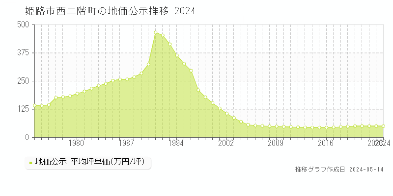 姫路市西二階町の地価公示推移グラフ 