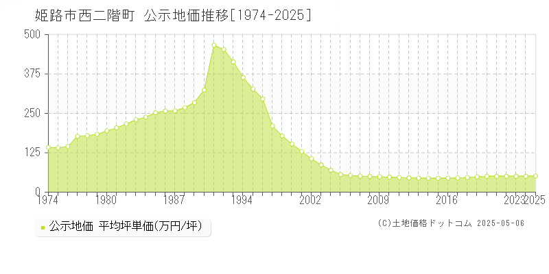 西二階町(姫路市)の公示地価推移グラフ(坪単価)[1974-2025年]