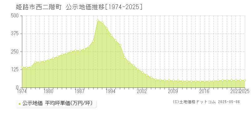 姫路市西二階町の地価公示推移グラフ 