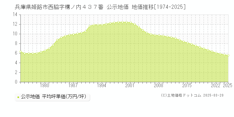 兵庫県姫路市西脇字構ノ内４３７番 公示地価 地価推移[1974-2025]