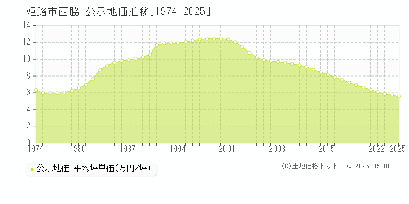 西脇(姫路市)の公示地価推移グラフ(坪単価)[1974-2025年]