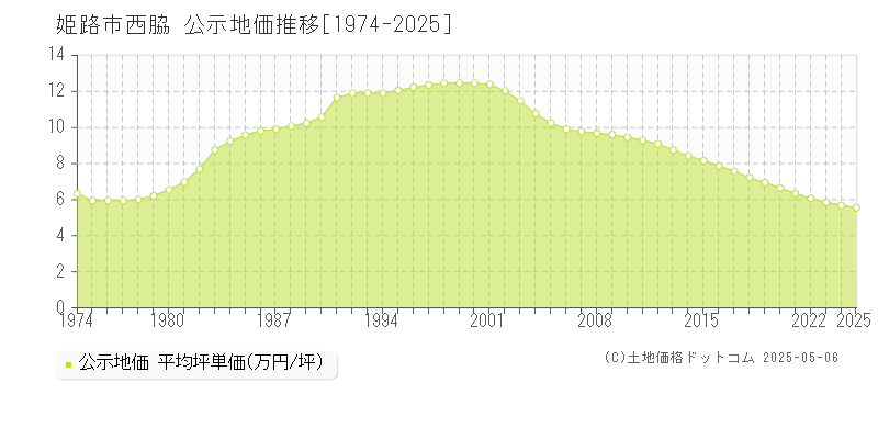 姫路市西脇の地価公示推移グラフ 