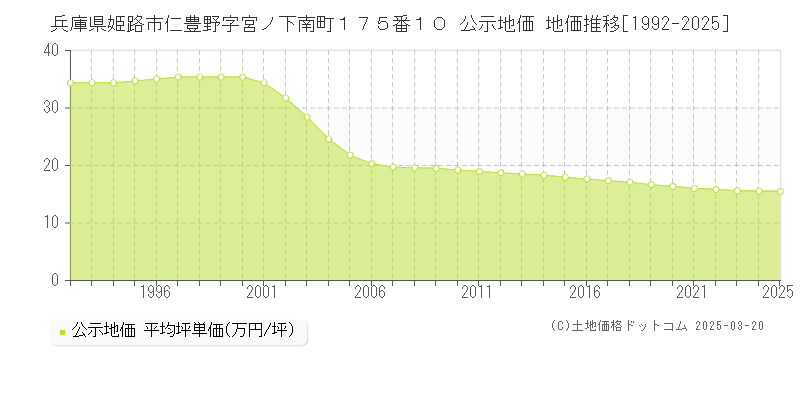兵庫県姫路市仁豊野字宮ノ下南町１７５番１０ 公示地価 地価推移[1992-2025]