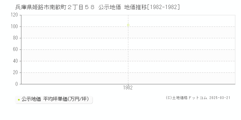 兵庫県姫路市南畝町２丁目５８ 公示地価 地価推移[1982-1982]