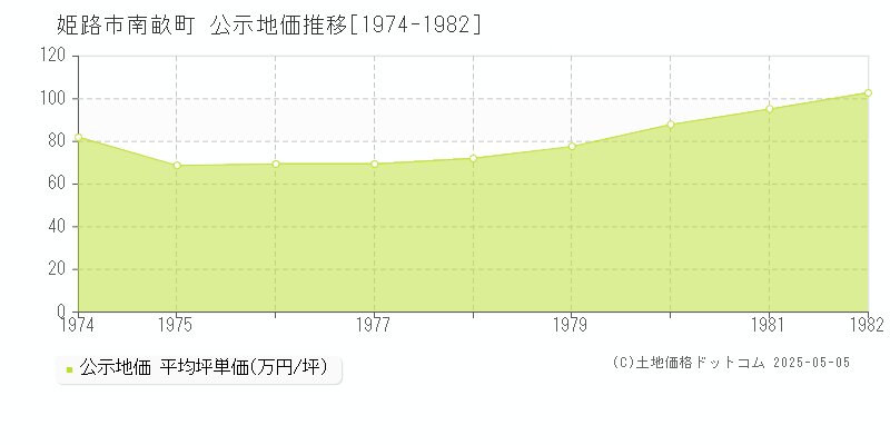 南畝町(姫路市)の公示地価推移グラフ(坪単価)[1974-1982年]