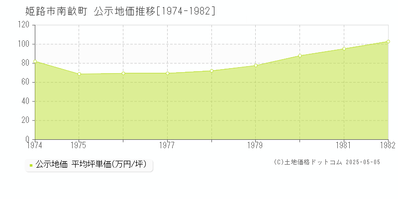 姫路市南畝町の地価公示推移グラフ 