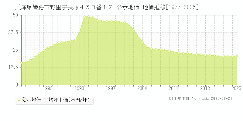 兵庫県姫路市野里字長塚４６３番１２ 公示地価 地価推移[1977-2025]