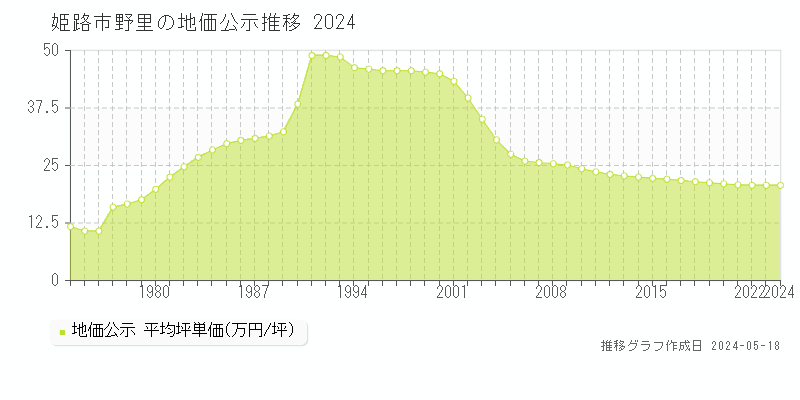 姫路市野里の地価公示推移グラフ 