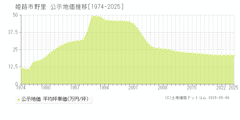 野里(姫路市)の公示地価推移グラフ(坪単価)[1974-2025年]