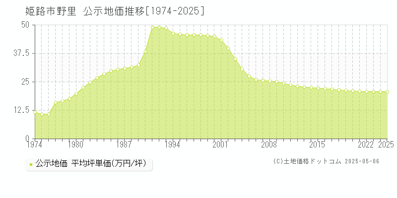 姫路市野里の地価公示推移グラフ 