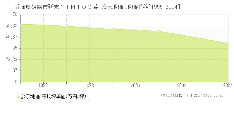 兵庫県姫路市延末１丁目１００番 公示地価 地価推移[1995-2025]
