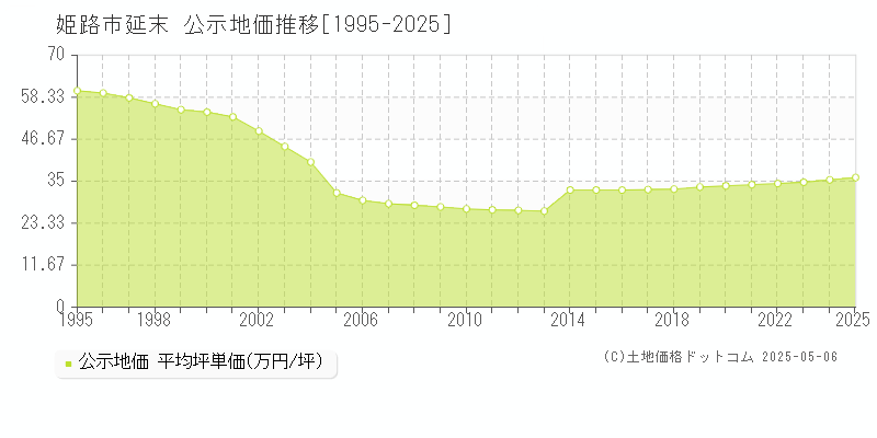 延末(姫路市)の公示地価推移グラフ(坪単価)[1995-2025年]