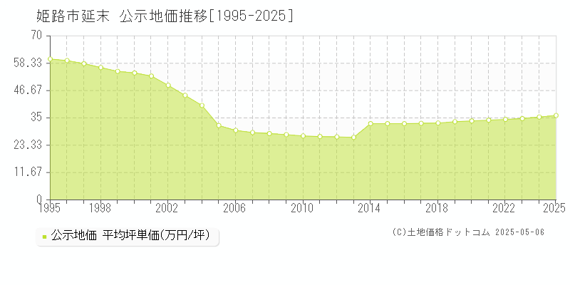 姫路市延末の地価公示推移グラフ 