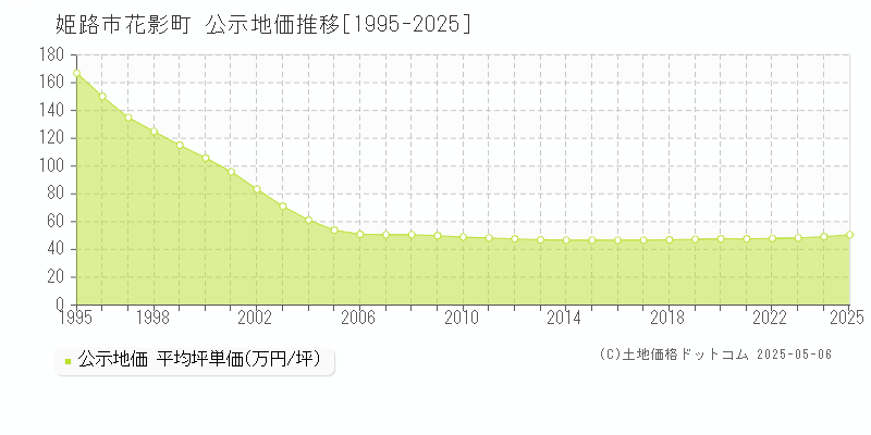 花影町(姫路市)の公示地価推移グラフ(坪単価)[1995-2025年]