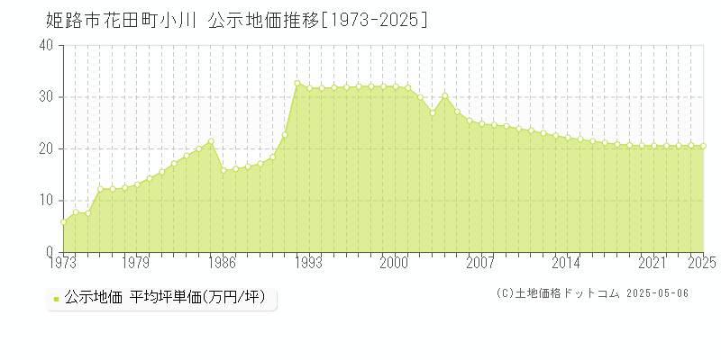 花田町小川(姫路市)の公示地価推移グラフ(坪単価)[1973-2025年]