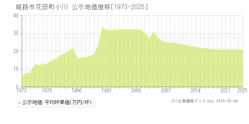 姫路市花田町小川の地価公示推移グラフ 