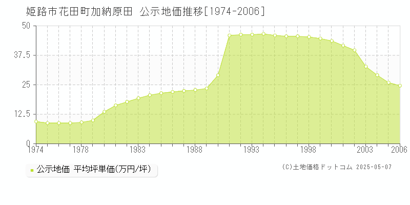 花田町加納原田(姫路市)の公示地価推移グラフ(坪単価)[1974-2006年]