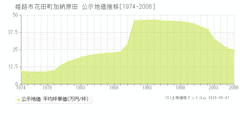 姫路市花田町加納原田の地価公示推移グラフ 