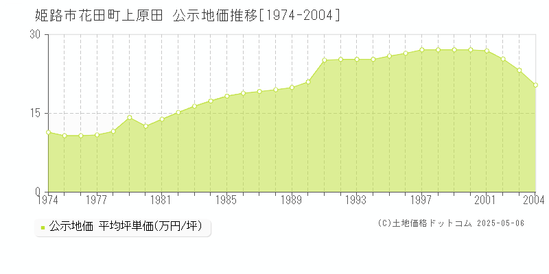 花田町上原田(姫路市)の公示地価推移グラフ(坪単価)[1974-2004年]