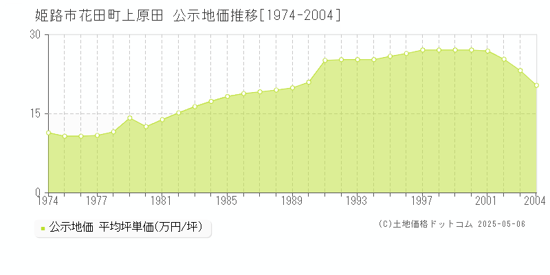 姫路市花田町上原田の地価公示推移グラフ 