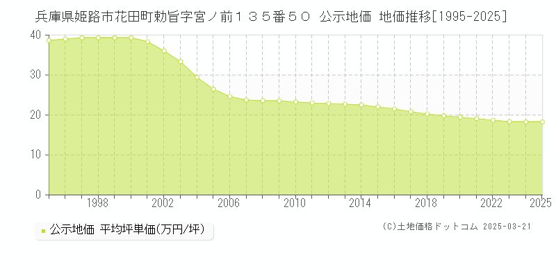 兵庫県姫路市花田町勅旨字宮ノ前１３５番５０ 公示地価 地価推移[1995-2025]
