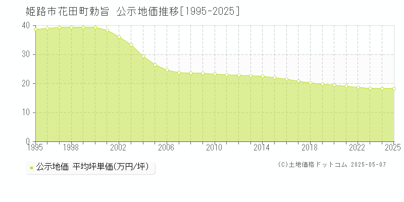 花田町勅旨(姫路市)の公示地価推移グラフ(坪単価)[1995-2025年]