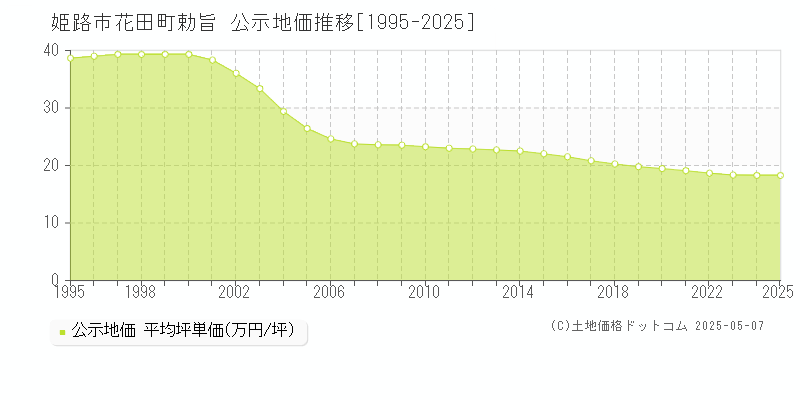 姫路市花田町勅旨の地価公示推移グラフ 