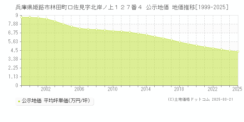 兵庫県姫路市林田町口佐見字北岸ノ上１２７番４ 公示地価 地価推移[1999-2025]