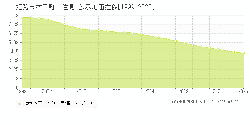 林田町口佐見(姫路市)の公示地価推移グラフ(坪単価)[1999-2025年]