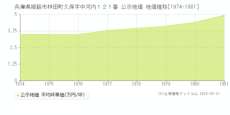 兵庫県姫路市林田町久保字中河内１２１番 公示地価 地価推移[1974-1981]
