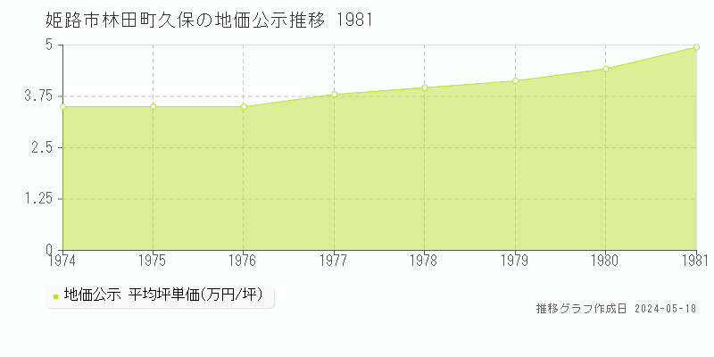 姫路市林田町久保の地価公示推移グラフ 