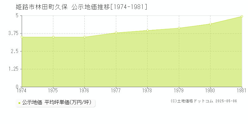 林田町久保(姫路市)の公示地価推移グラフ(坪単価)[1974-1981年]