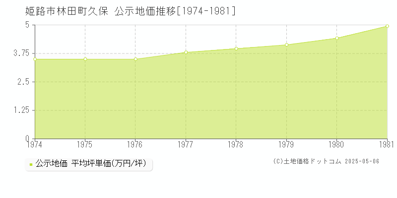 姫路市林田町久保の地価公示推移グラフ 