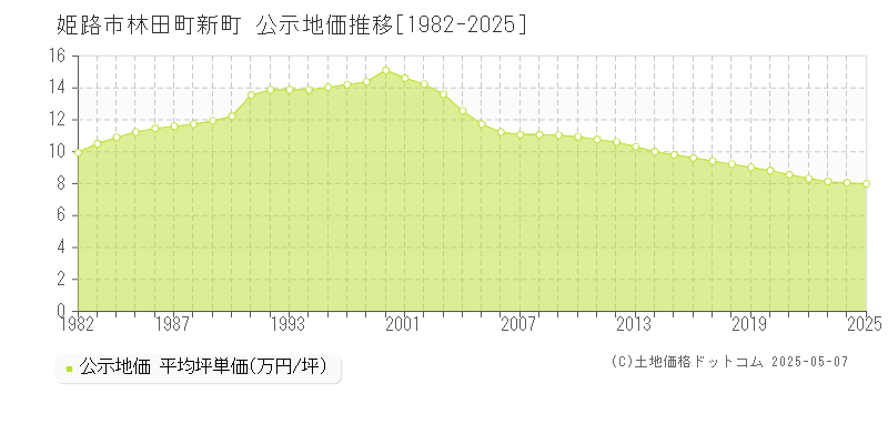 林田町新町(姫路市)の公示地価推移グラフ(坪単価)[1982-2025年]