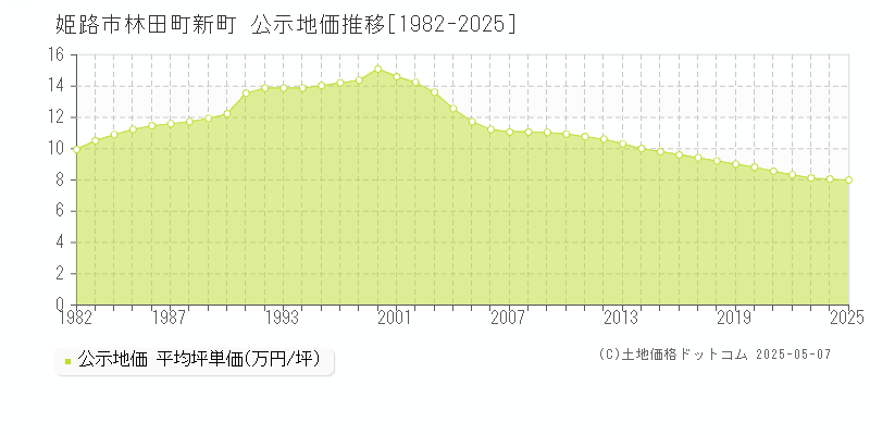 姫路市林田町新町の地価公示推移グラフ 