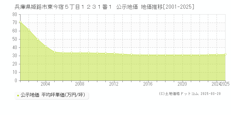 兵庫県姫路市東今宿５丁目１２３１番１ 公示地価 地価推移[2001-2025]