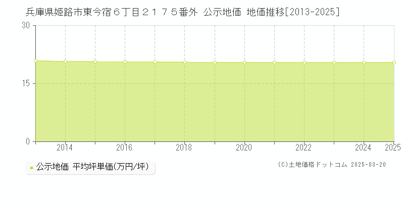 兵庫県姫路市東今宿６丁目２１７５番外 公示地価 地価推移[2013-2025]