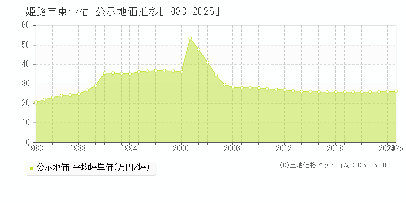 東今宿(姫路市)の公示地価推移グラフ(坪単価)[1983-2025年]