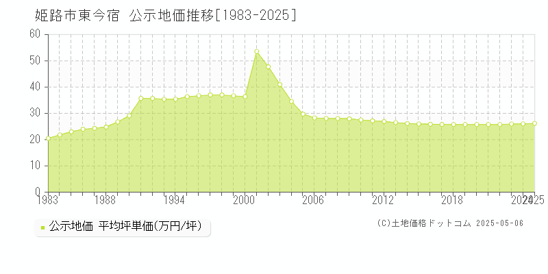 姫路市東今宿の地価公示推移グラフ 