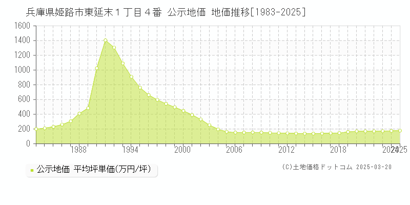 兵庫県姫路市東延末１丁目４番 公示地価 地価推移[1983-2025]