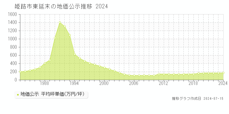 姫路市東延末の地価公示推移グラフ 