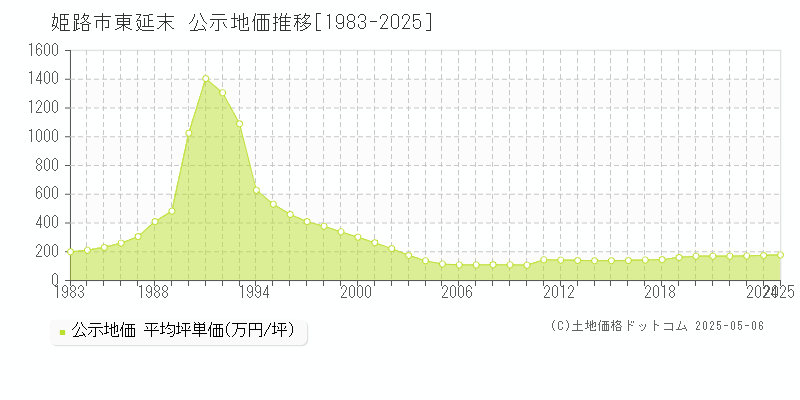 東延末(姫路市)の公示地価推移グラフ(坪単価)[1983-2025年]