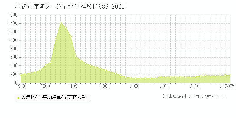 姫路市東延末の地価公示推移グラフ 