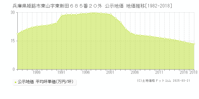 兵庫県姫路市東山字東新田６８５番２０外 公示地価 地価推移[1982-2018]