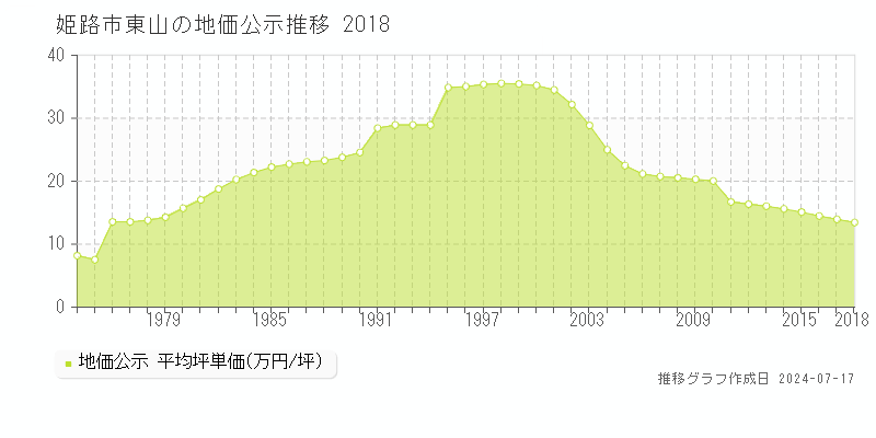 姫路市東山の地価公示推移グラフ 